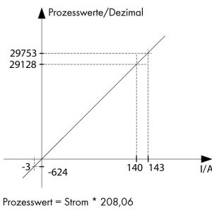 WAGO 789-621 czujnik przepływu prądu ze złączem sieci WAGO 789-621 czujnik przepływu prądu ze złączem sieci